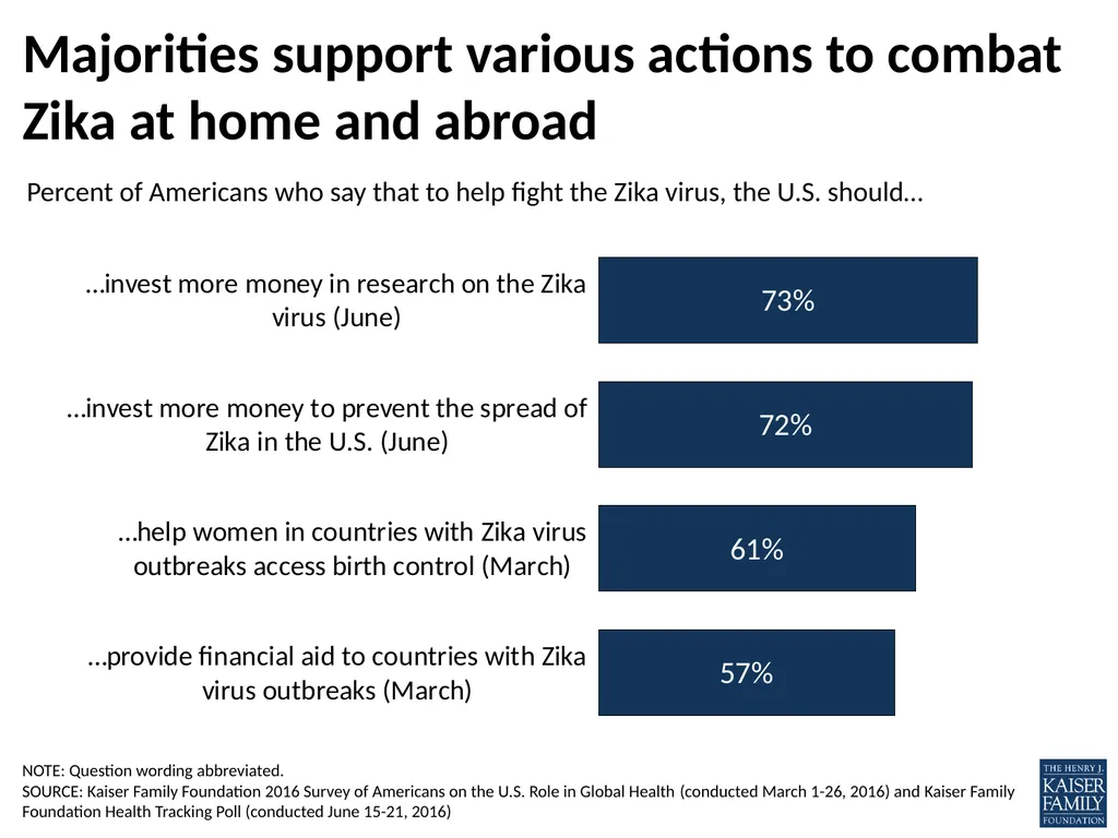 What does the public know and think about Zika? - slide 18 of 21