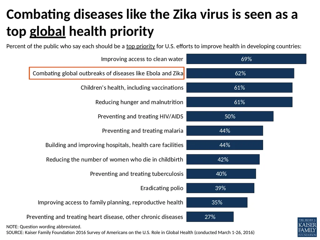 What does the public know and think about Zika? - slide 9 of 21