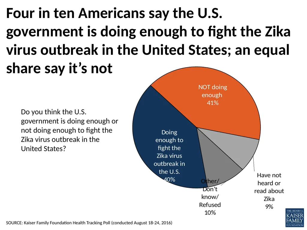 What does the public know and think about Zika? - slide 10 of 21