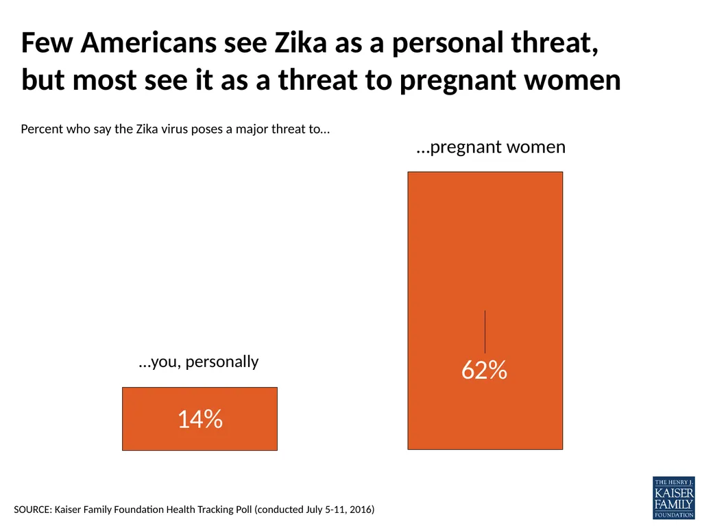 What does the public know and think about Zika? - slide 11 of 21