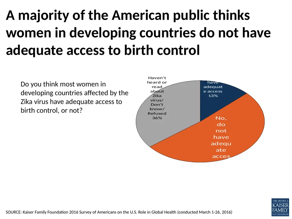 What does the public know and think about Zika? - slide 13 of 21