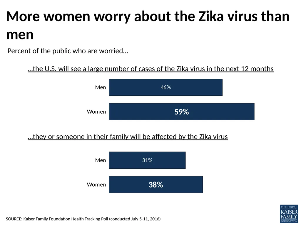 What does the public know and think about Zika? - slide 14 of 21
