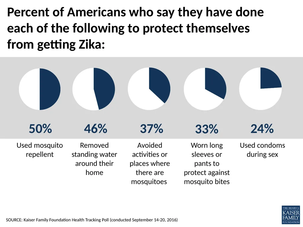 What does the public know and think about Zika? - slide 15 of 21
