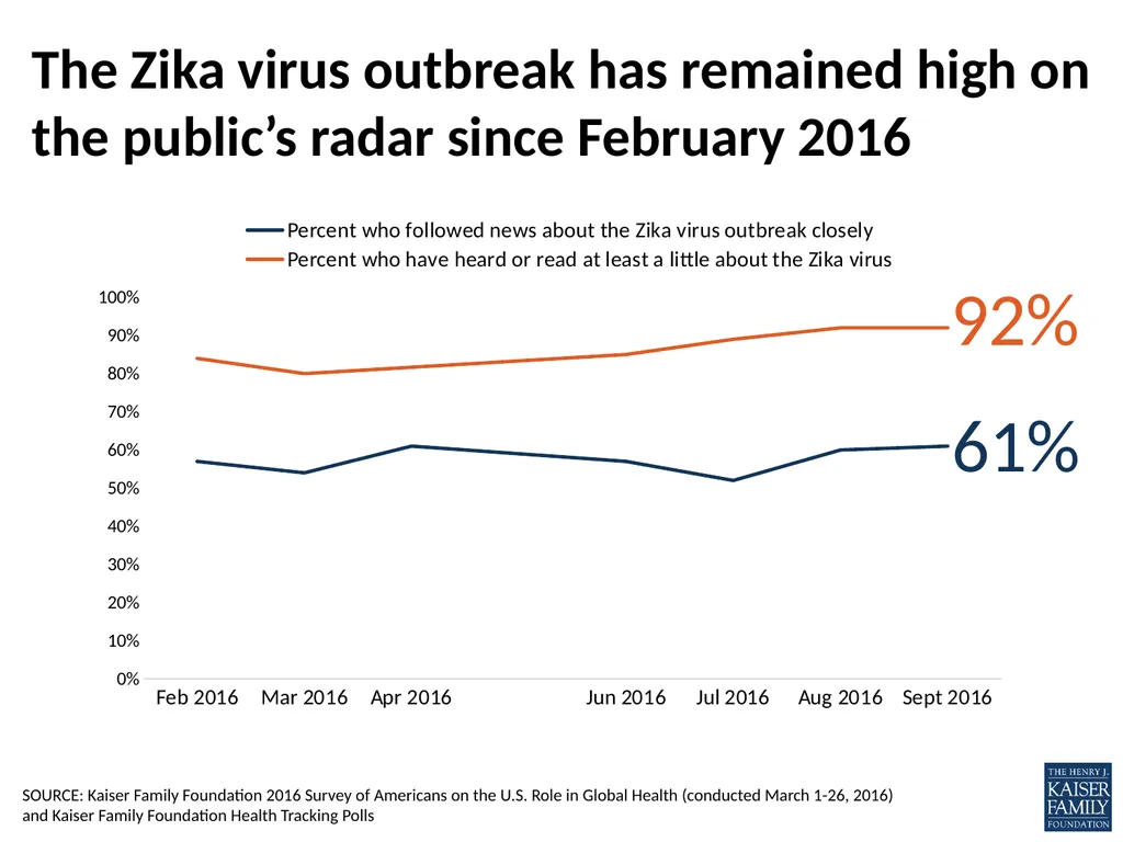 What does the public know and think about Zika? - slide 2 of 21