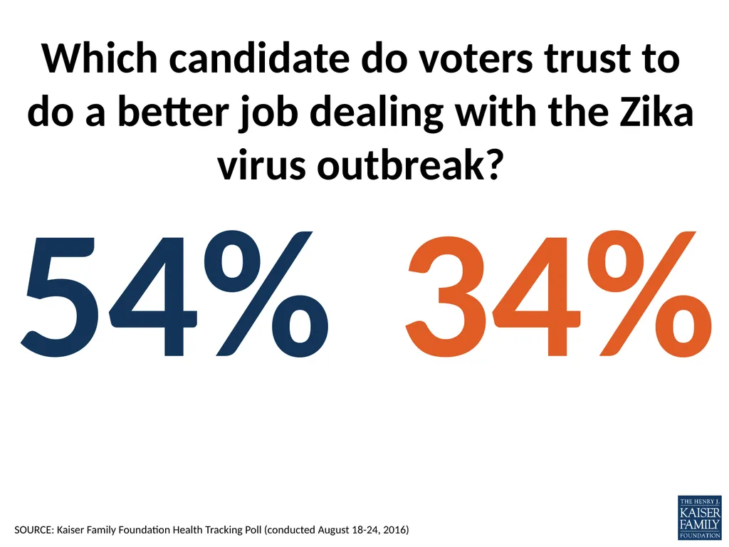 What does the public know and think about Zika? - slide 20 of 21