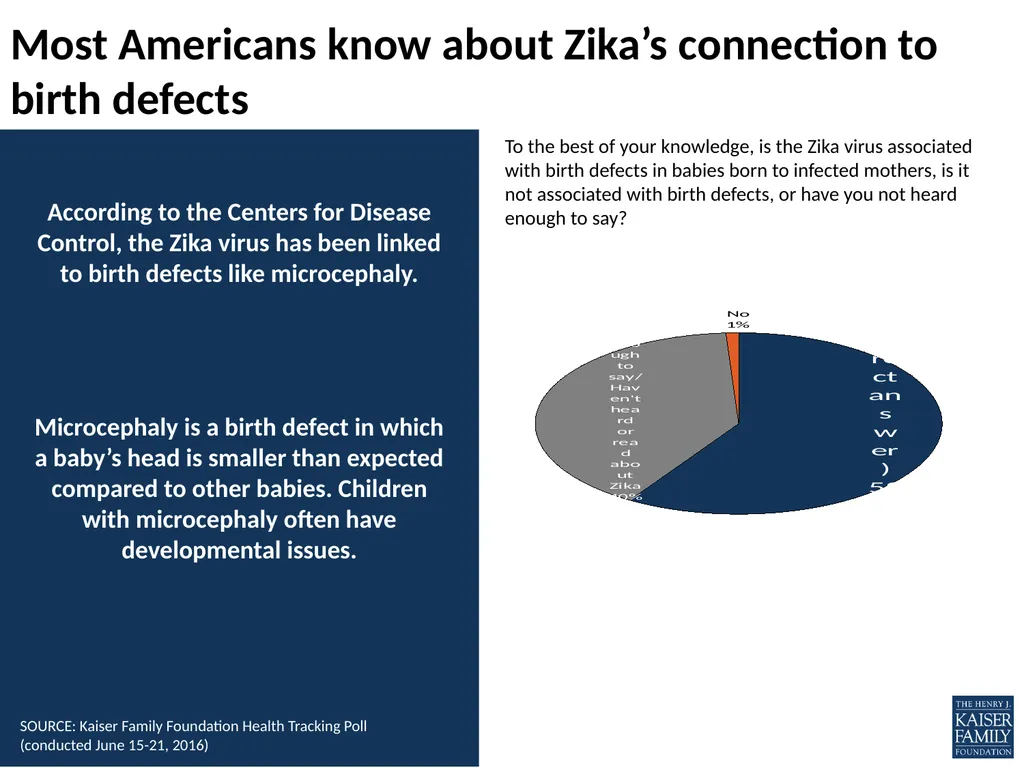What does the public know and think about Zika? - slide 5 of 21