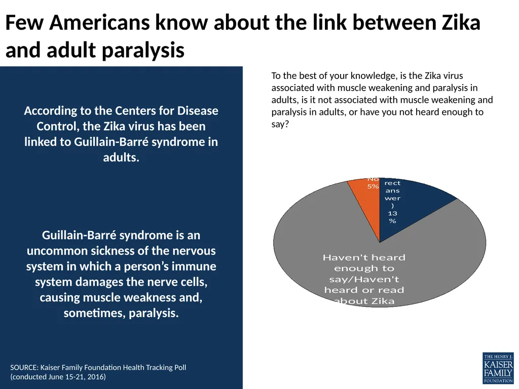 What does the public know and think about Zika? - slide 6 of 21