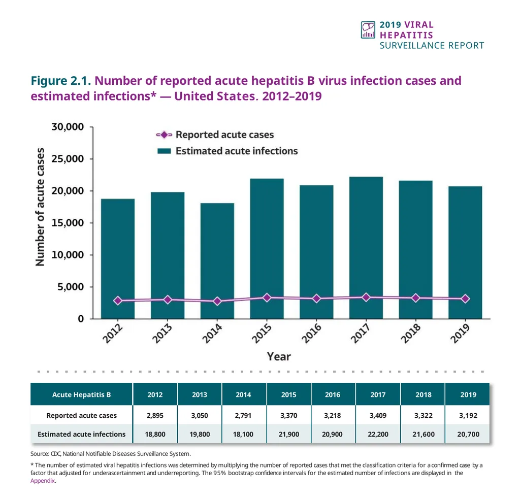 Source: CDC, National Notifiable Diseases