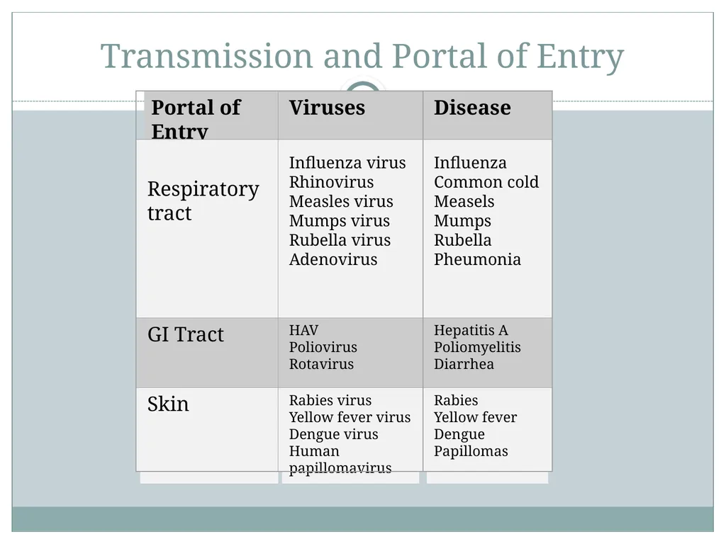 Viral Pathogenesis “No virus is known to do good. - slide 10 of 26
