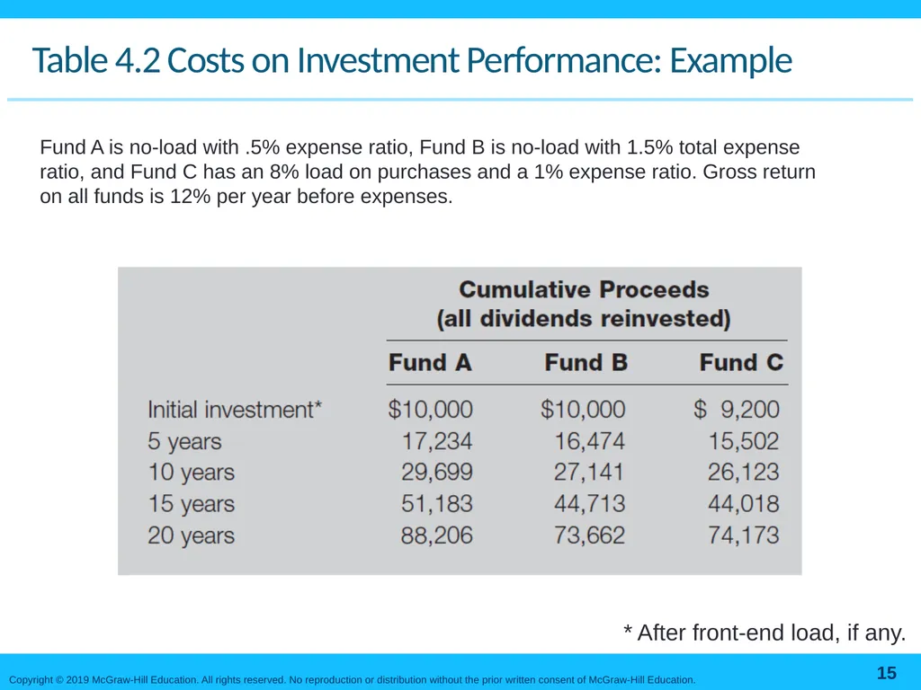 Mutual Funds and Other Investment Companies Bodie, - slide 15 of 23