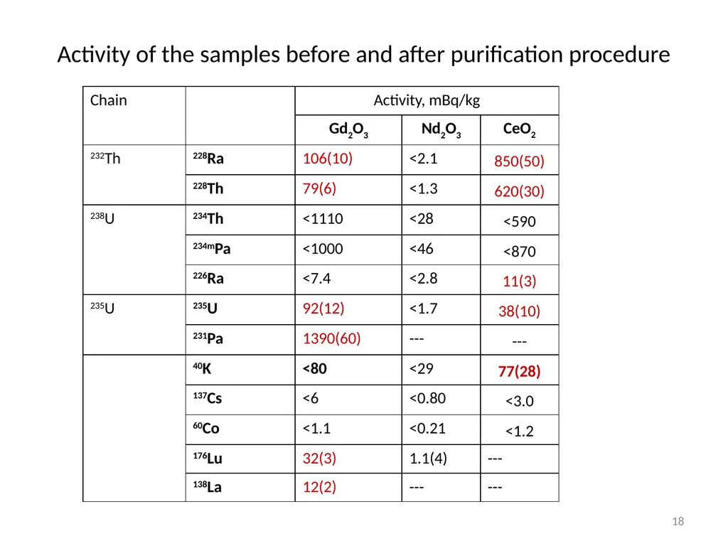 Purification of rare earth elements for - slide 18 of 34