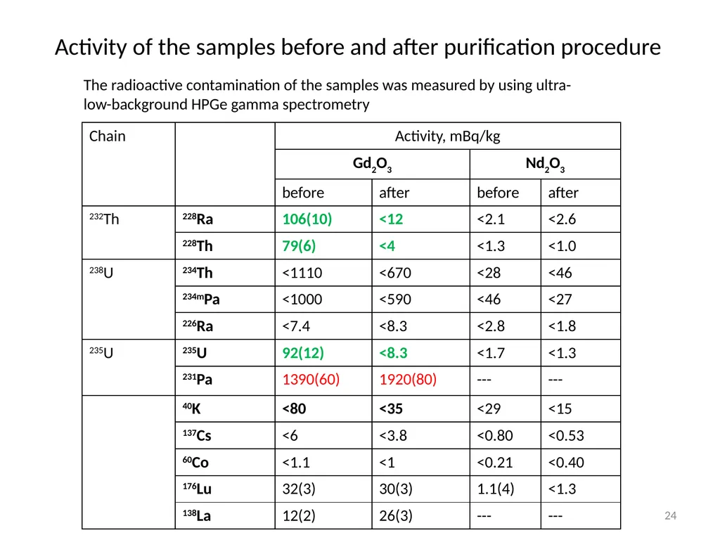 Purification of rare earth elements for - slide 24 of 34