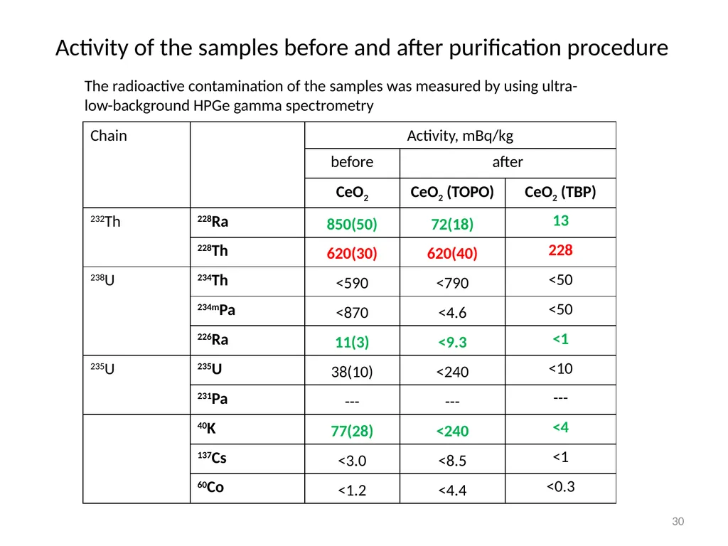 Purification of rare earth elements for - slide 30 of 34