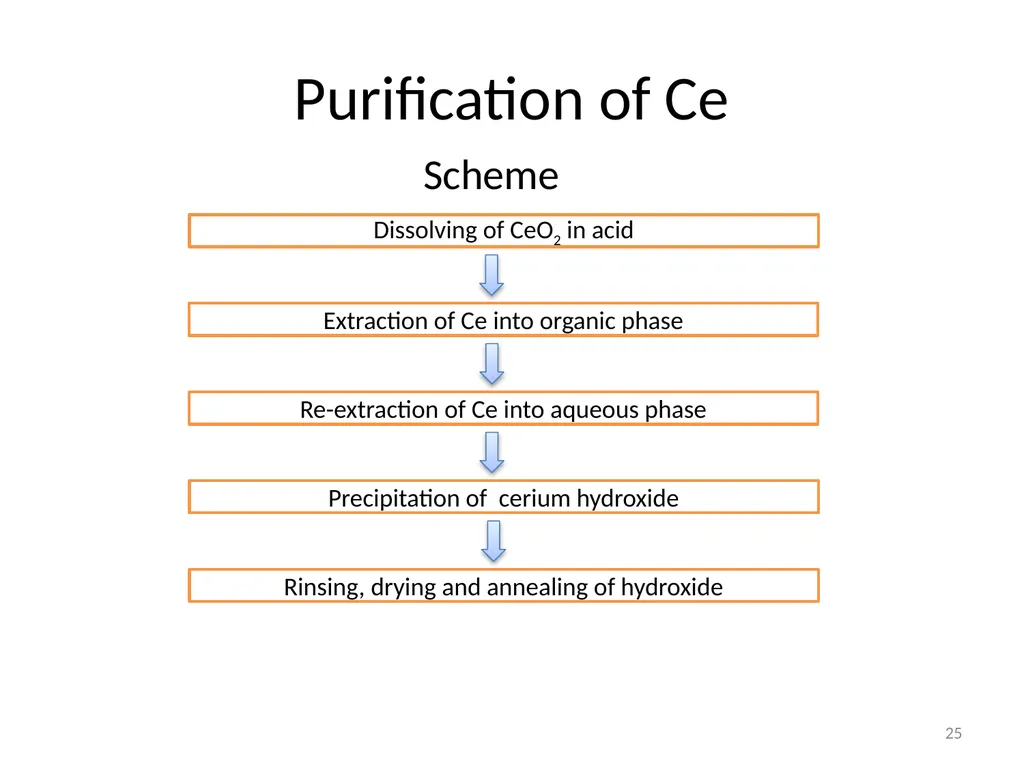 Purification of rare earth elements for - slide 25 of 34
