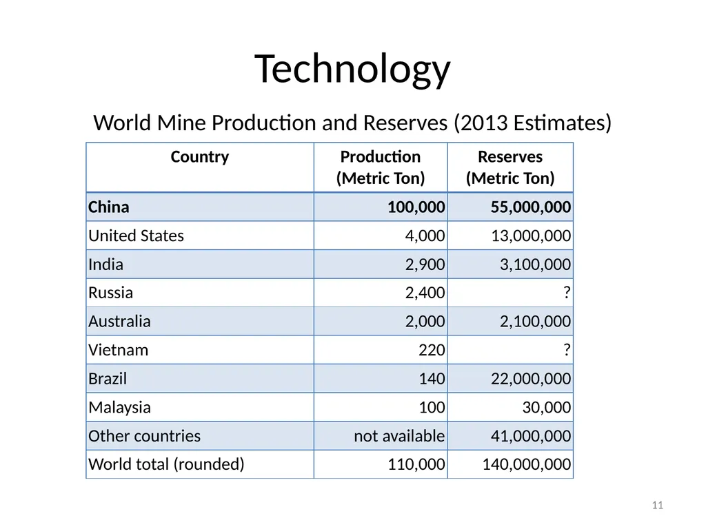 Purification of rare earth elements for - slide 11 of 34