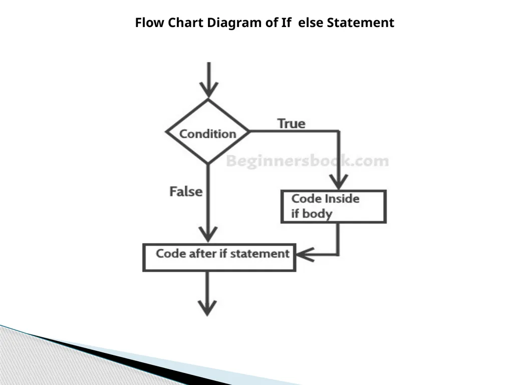 If....else statements in c lang. Dr. Vibha Dubey - slide 7 of 15