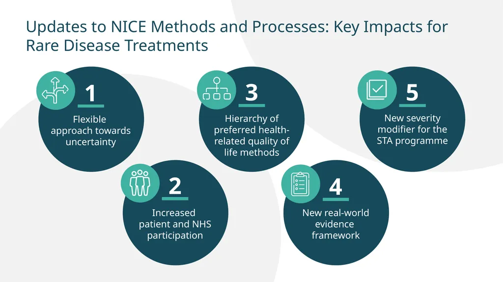 Updates to NICE Methods and Processes: Key Impacts - slide 1 of 3