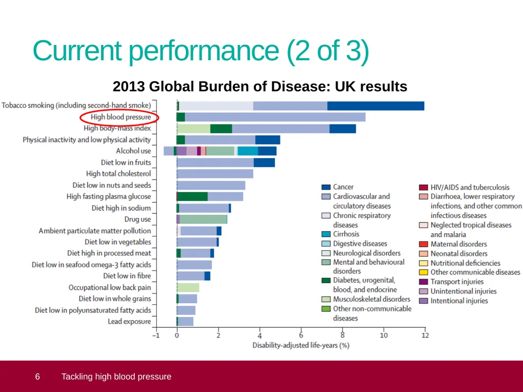 Tackling high blood pressure Core slide deck – - slide 6 of 19