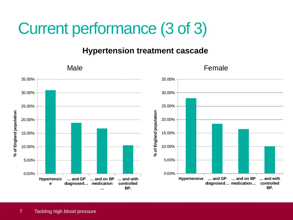 Tackling high blood pressure Core slide deck – - slide 7 of 19