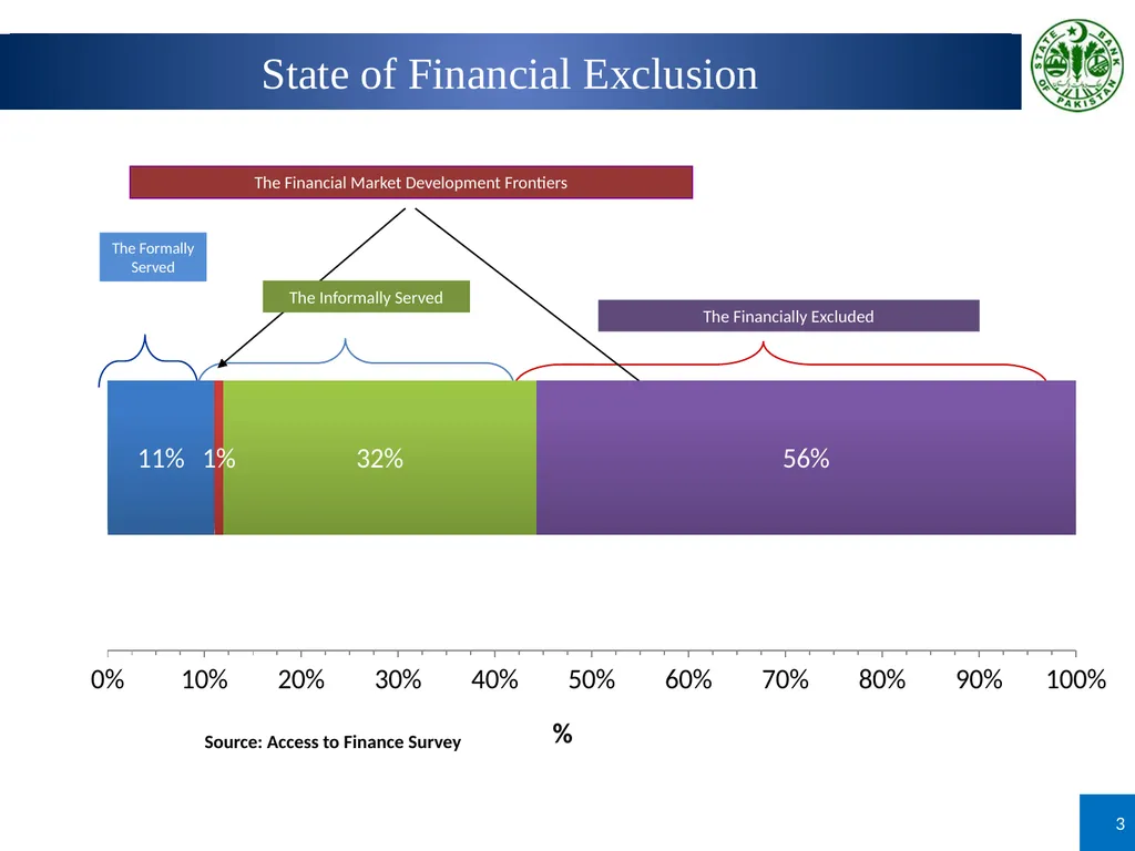 Prudential Regulations for Housing Finance Wasif - slide 3 of 40
