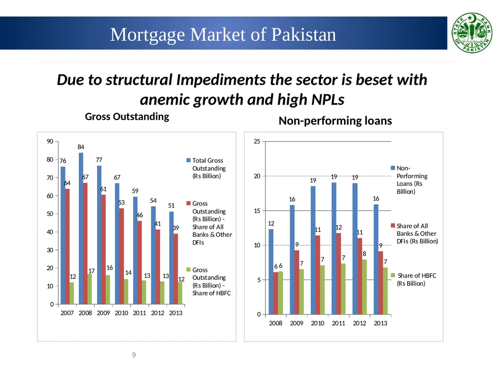 Prudential Regulations for Housing Finance Wasif - slide 9 of 40