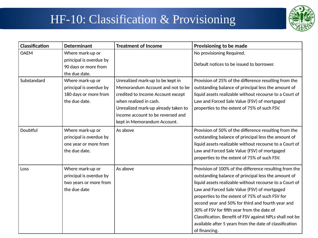 Prudential Regulations for Housing Finance Wasif - slide 25 of 40