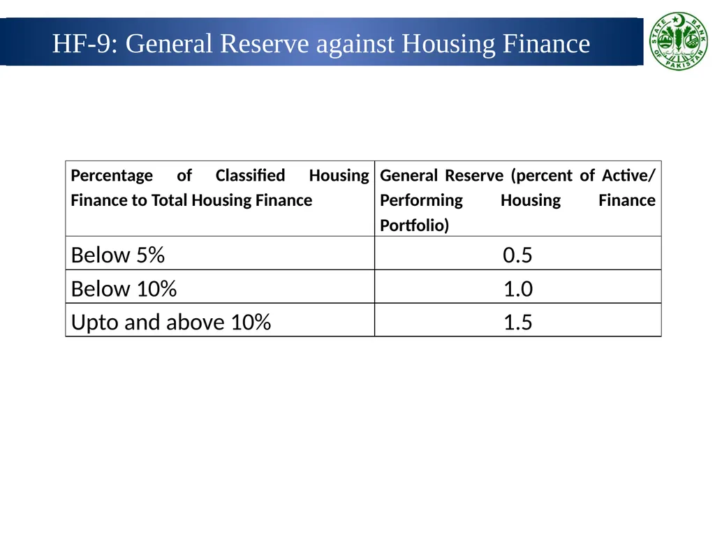 Prudential Regulations for Housing Finance Wasif - slide 24 of 40