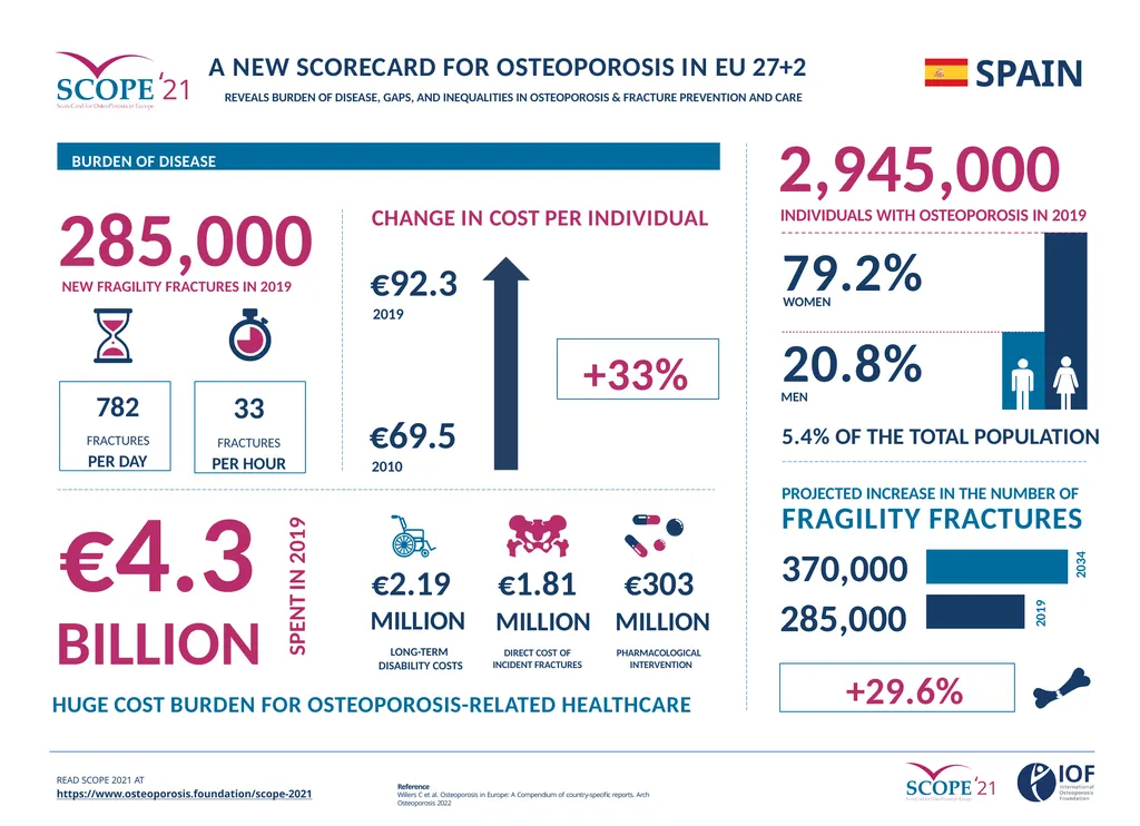 SCOPE 2021 A New Scorecard for Osteoporosis In - slide 2 of 3