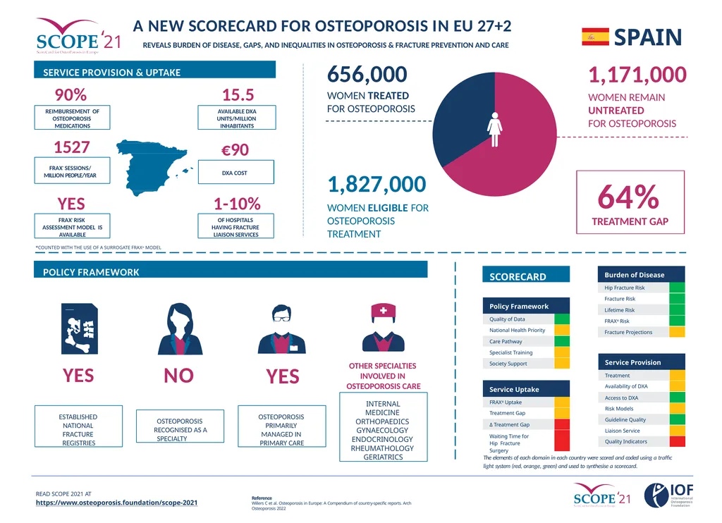 SCOPE 2021 A New Scorecard for Osteoporosis In - slide 3 of 3