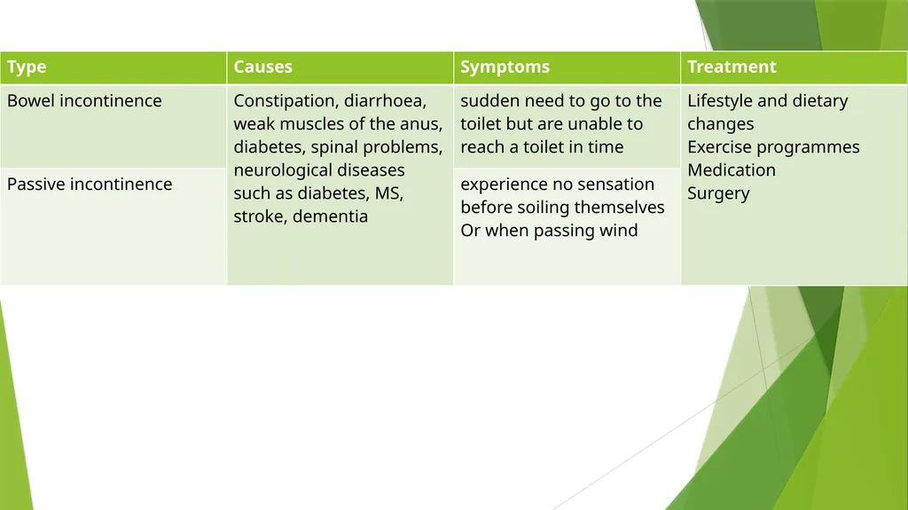 Elderly Urinary Incontinence Causes & Care August - slide 37 of 50