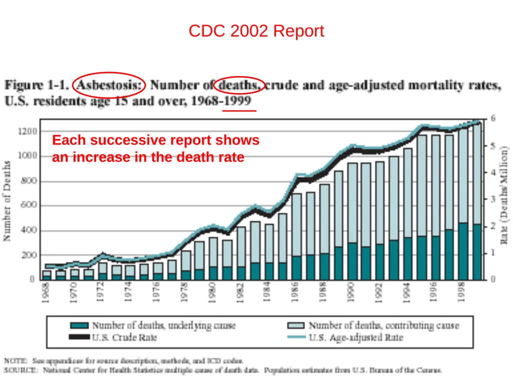 HEALTH EFFECTS OF ASBESTOS EXPOSURE Asbestos is a - slide 23 of 32