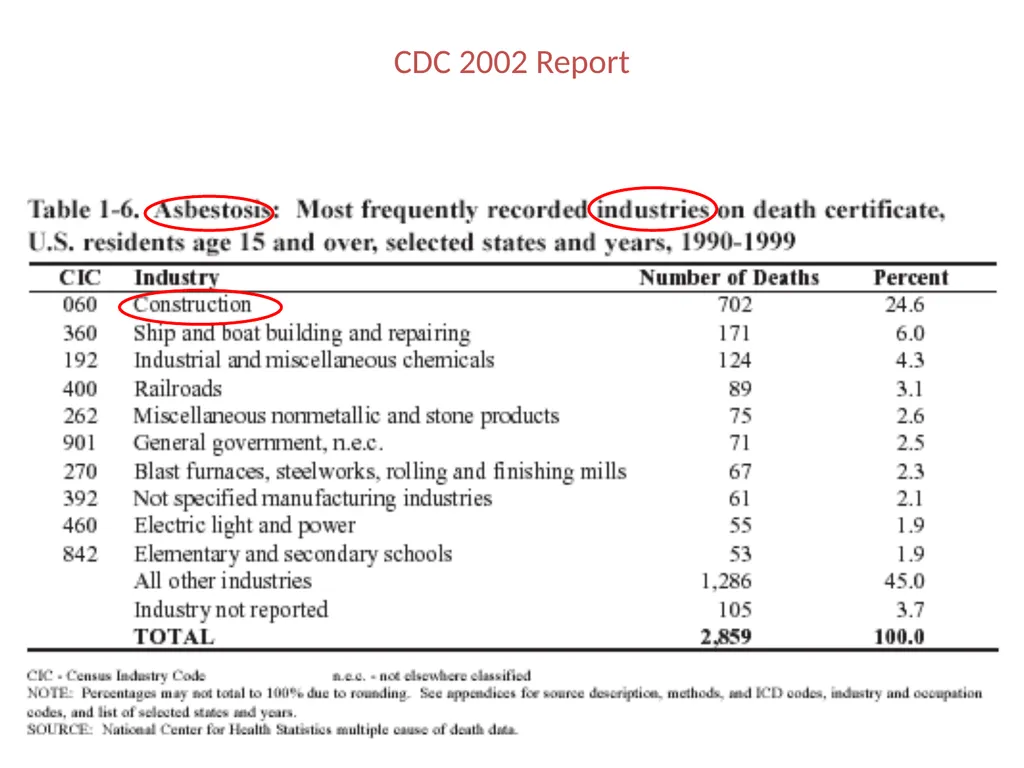 HEALTH EFFECTS OF ASBESTOS EXPOSURE Asbestos is a - slide 24 of 32