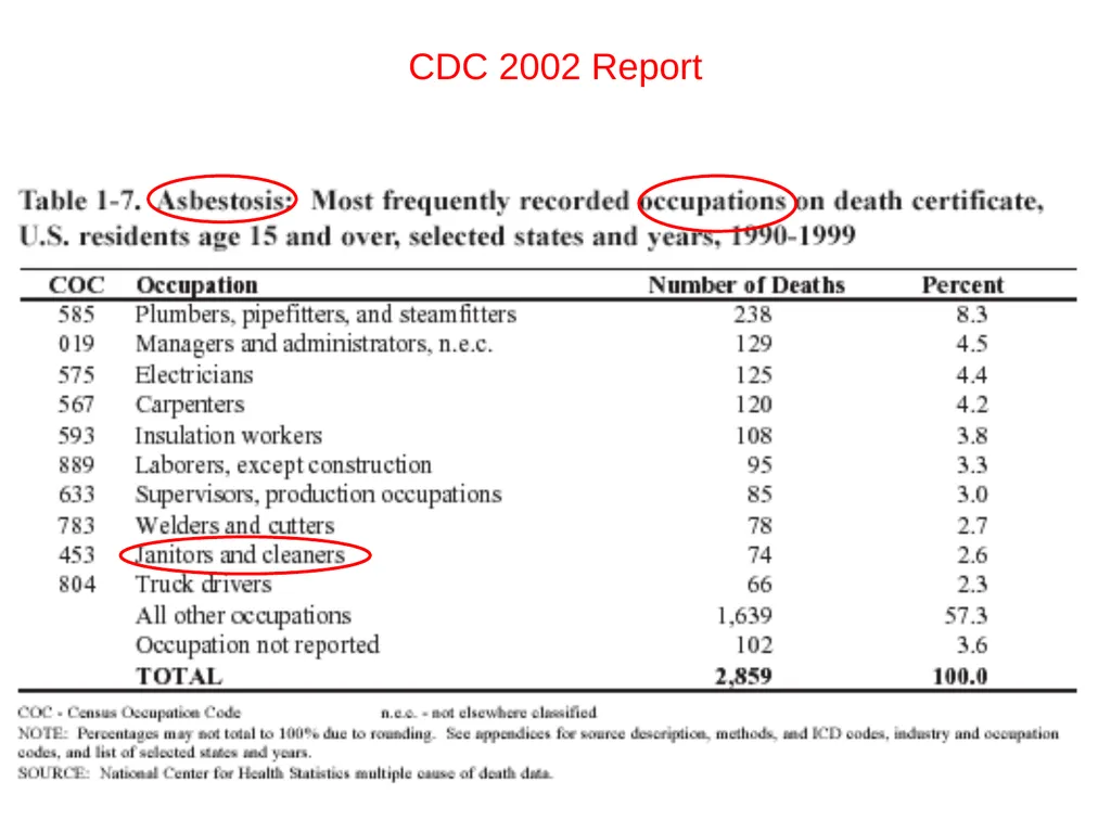 HEALTH EFFECTS OF ASBESTOS EXPOSURE Asbestos is a - slide 25 of 32