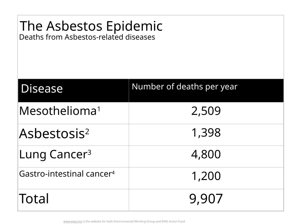 HEALTH EFFECTS OF ASBESTOS EXPOSURE Asbestos is a - slide 30 of 32