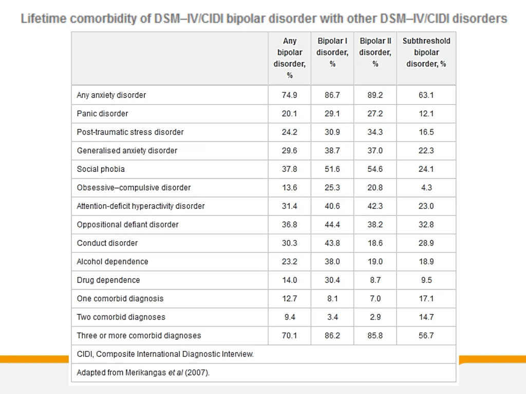 MRCPsych General Adult Psychiatry Bipolar 4 - slide 8 of 29
