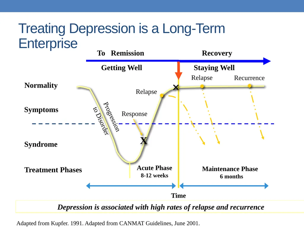 Title Slide Approach to Depression in Primary Care - slide 27 of 56