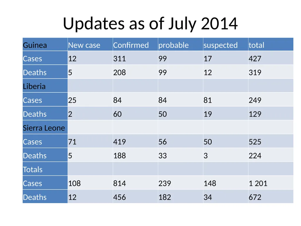 Ebola virus disease Updates as of July 2014 Ebola - slide 3 of 4