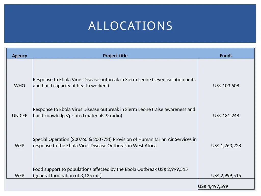 CERF Contributions to the Ebola Response in Sierra - slide 2 of 6