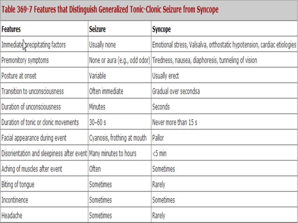 Epilepsy Definitions Seizure: Is a sudden - slide 22 of 41