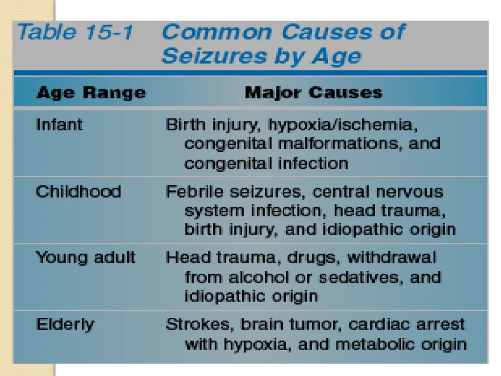 Epilepsy Definitions Seizure: Is a sudden - slide 5 of 41