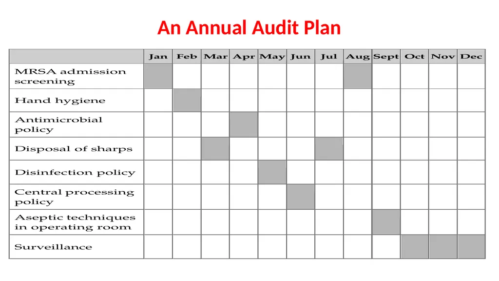 Audits in Infection Prevention and Control Dr. Ved - slide 18 of 20