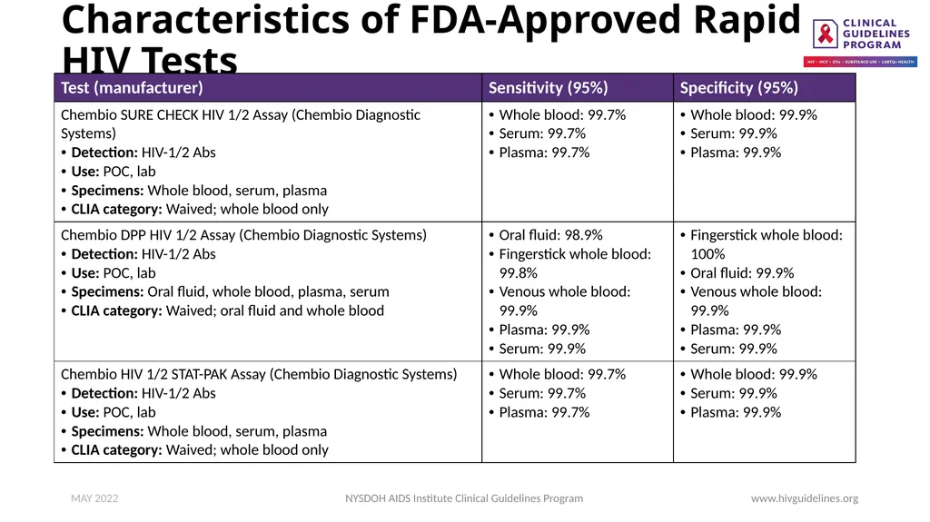 HIV Testing www.hivguidelines.org MAY 2022 NYSDOH - slide 25 of 29