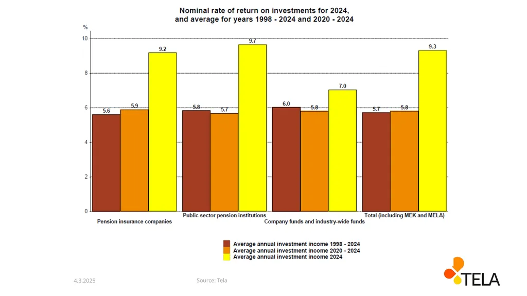 The development of pension funds’ net assets - slide 11 of 13