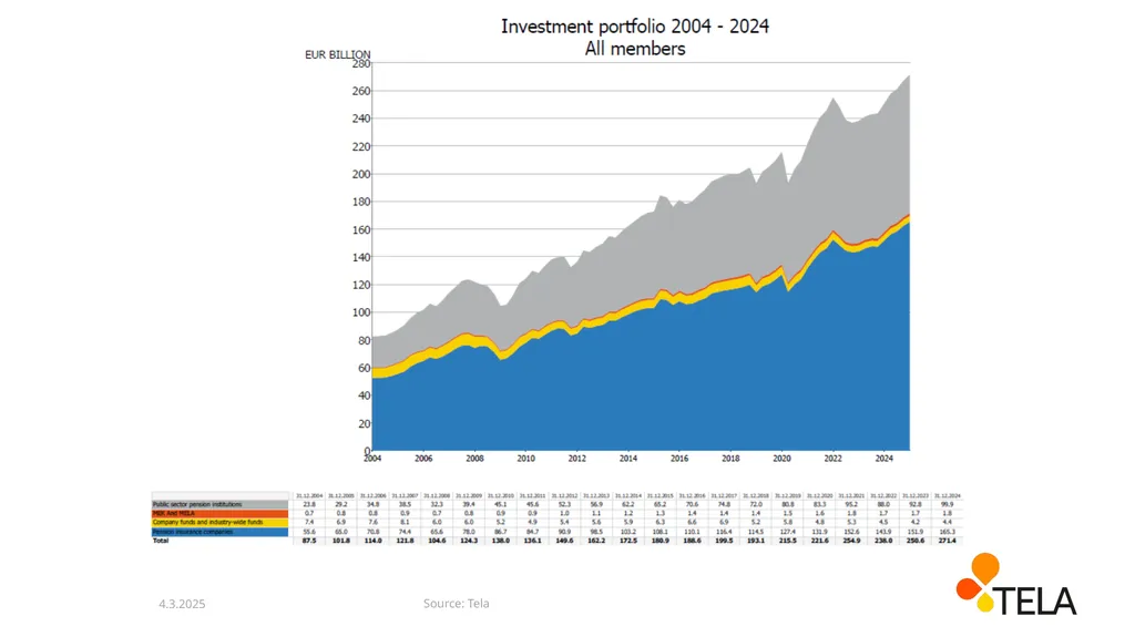 The development of pension funds’ net assets - slide 2 of 13