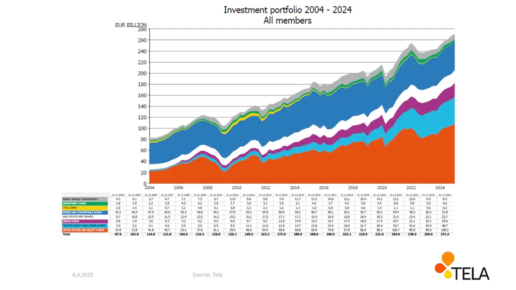 The development of pension funds’ net assets - slide 4 of 13