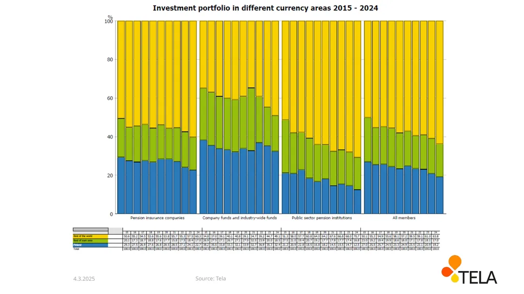 The development of pension funds’ net assets - slide 6 of 13