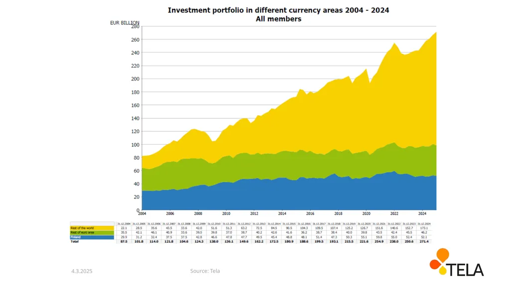 The development of pension funds’ net assets - slide 7 of 13
