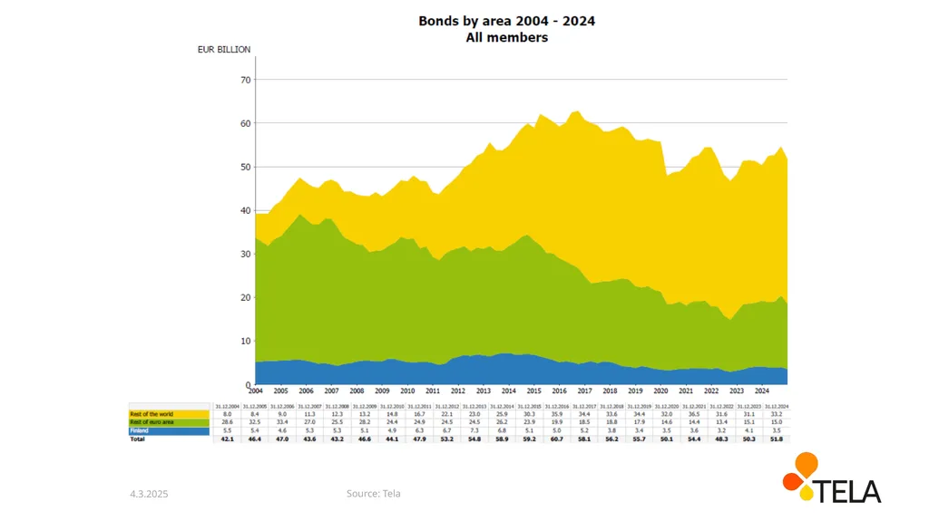 The development of pension funds’ net assets - slide 8 of 13