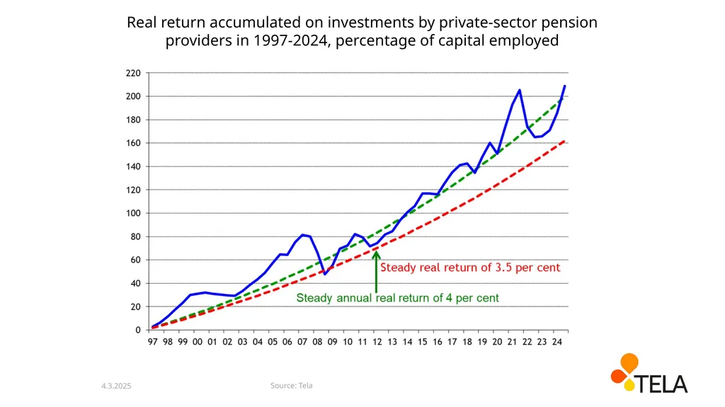 The development of pension funds’ net assets - slide 12 of 13