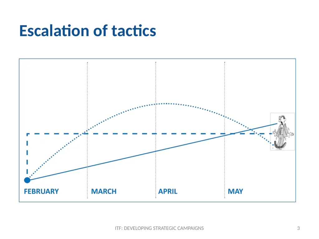 TACTICS ITF: Developing strategic campaigns Module - slide 3 of 20